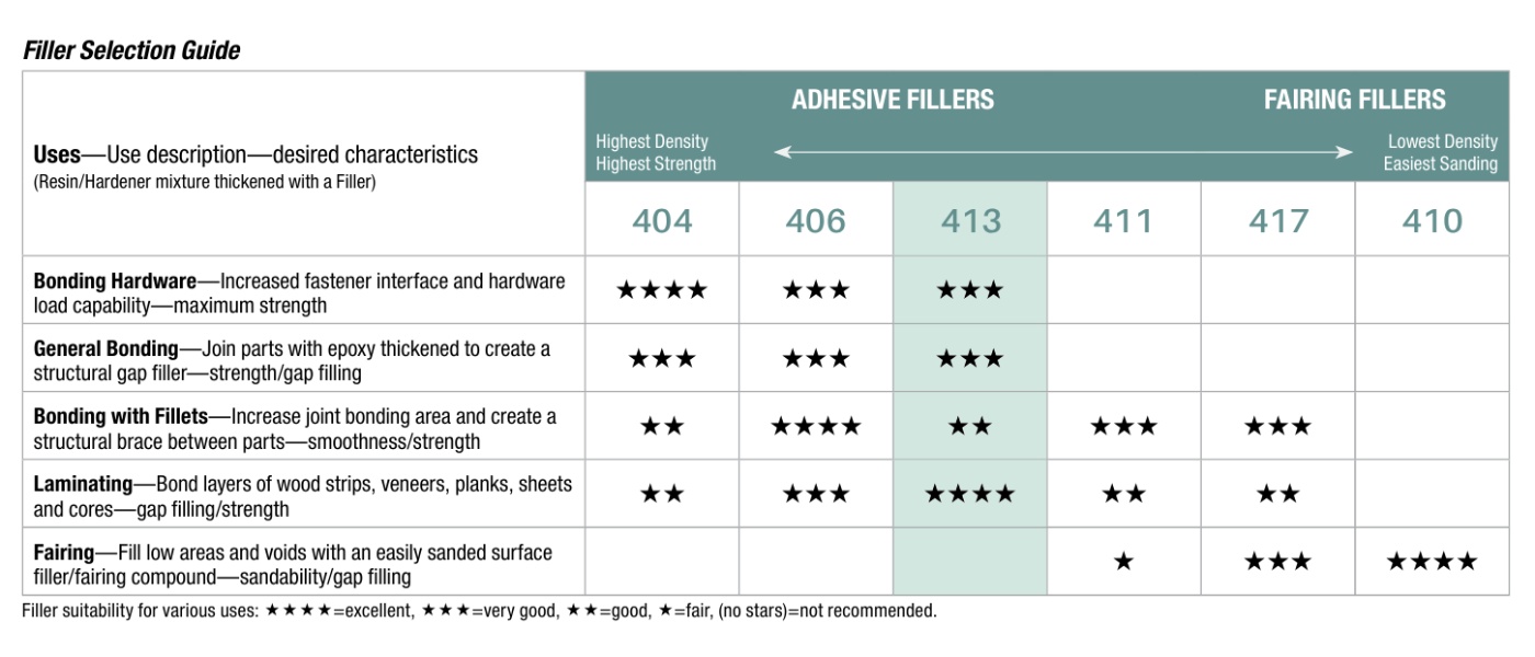 West System 413 Filler Guide Chart