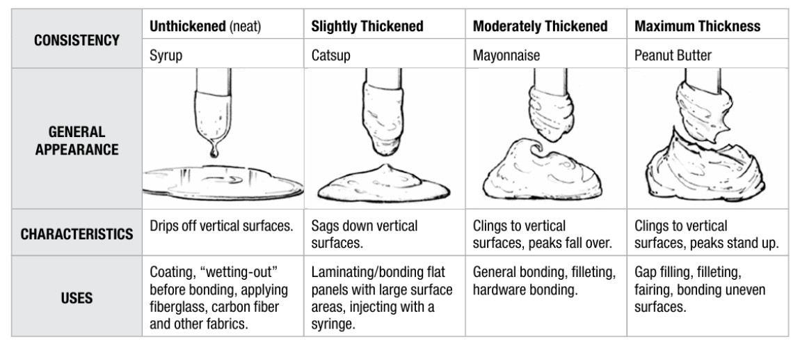 West System 413 Thickening Guide Chart